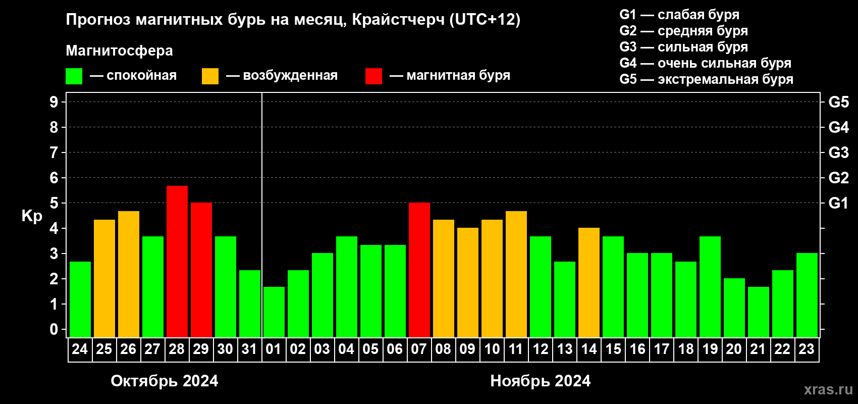 Прогноз максимального суточного геомагнитного индекса Kp на <b>1 месяц</b> (31 день) <b>с 24 октября по 23 ноября 2024 г</b>