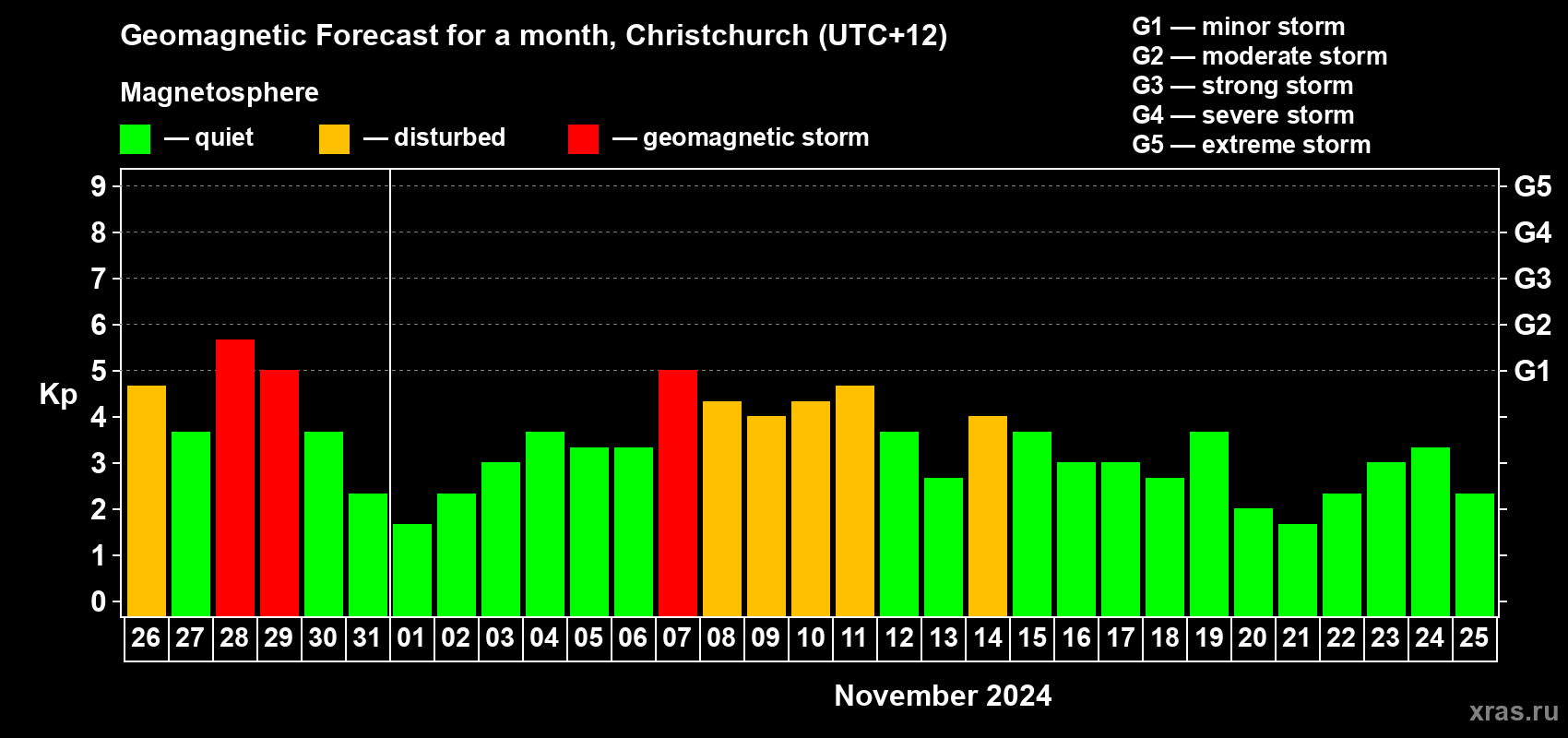 Forecast of the daily maximal value of geomagnetic index Kp for <b>1 month</b> (31 days) <b>from Oct 26, 2024 to Nov 25, 2024</b>