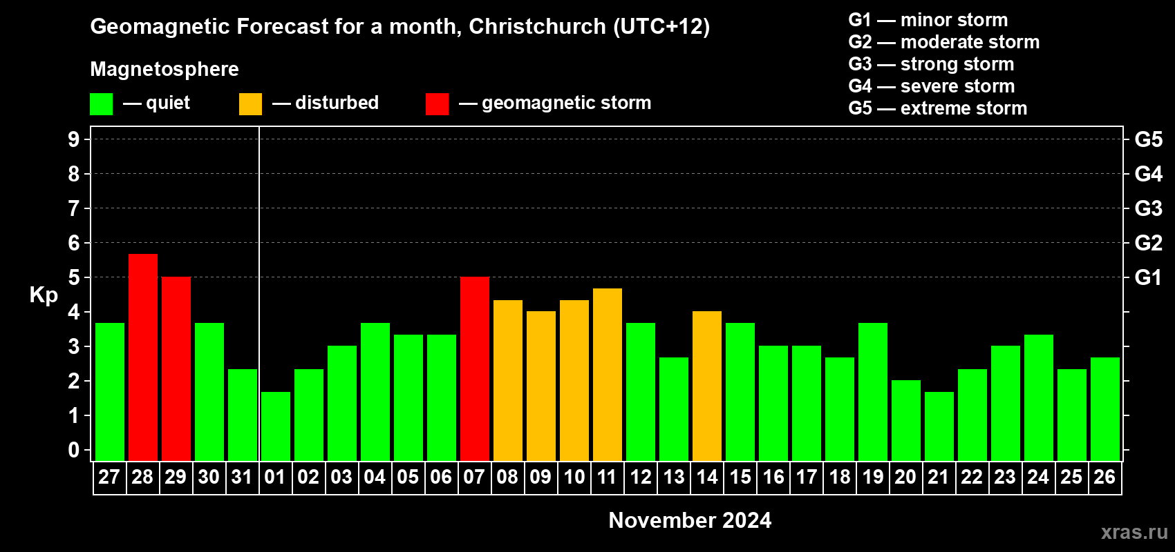Forecast of the daily maximal value of geomagnetic index Kp for <b>1 month</b> (31 days) <b>from Oct 27, 2024 to Nov 26, 2024</b>