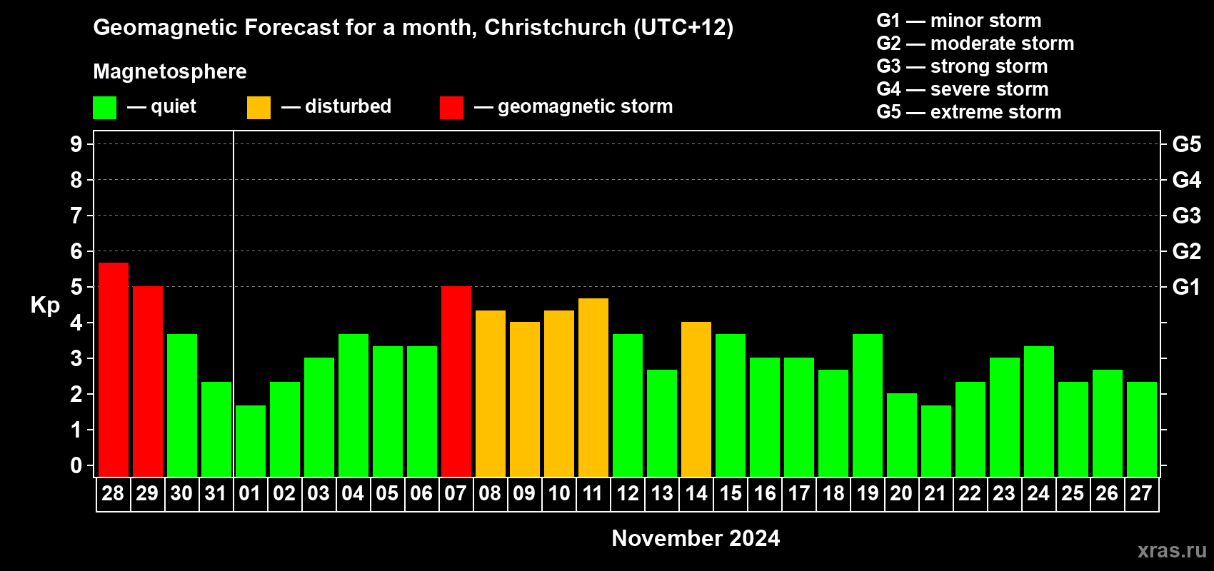 Forecast of the daily maximal value of geomagnetic index Kp for <b>1 month</b> (31 days) <b>from Oct 28, 2024 to Nov 27, 2024</b>