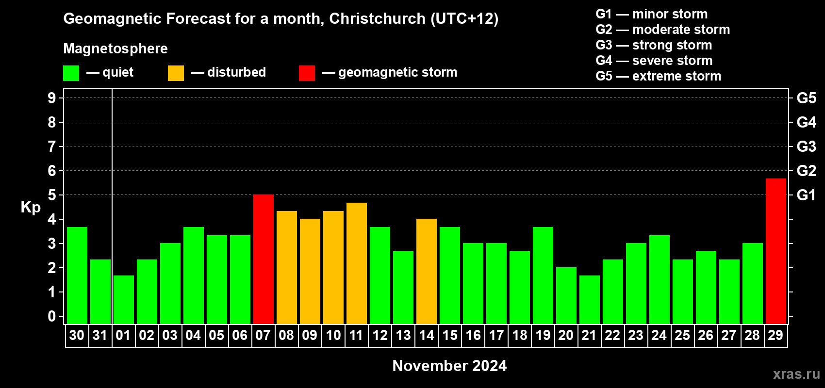 Forecast of the daily maximal value of geomagnetic index Kp for <b>1 month</b> (31 days) <b>from Oct 30, 2024 to Nov 29, 2024</b>