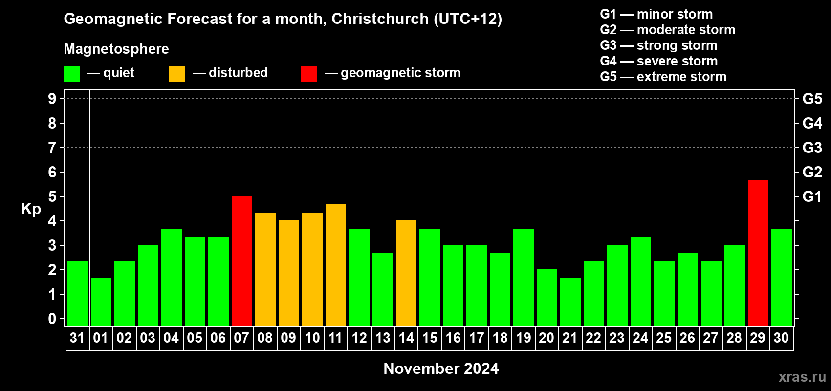 Forecast of the daily maximal value of geomagnetic index Kp for <b>1 month</b> (31 days) <b>from Oct 31, 2024 to Nov 30, 2024</b>