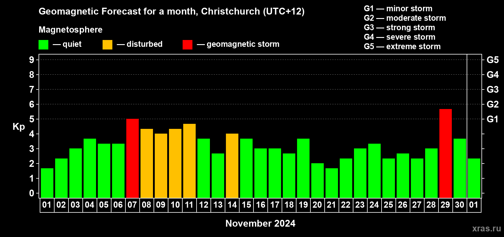 Forecast of the daily maximal value of geomagnetic index Kp for <b>1 month</b> (31 days) <b>from Nov 01, 2024 to Dec 01, 2024</b>