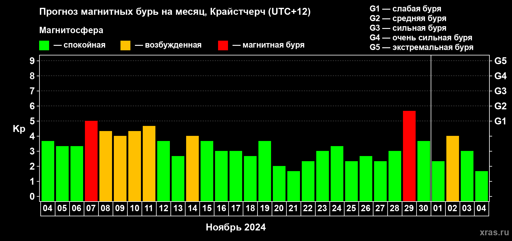 Прогноз максимального суточного геомагнитного индекса Kp на <b>1 месяц</b> (31 день) <b>с 04 ноября по 04 декабря 2024 г</b>