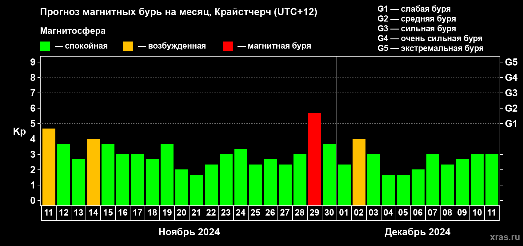 Прогноз максимального суточного геомагнитного индекса Kp на <b>1 месяц</b> (31 день) <b>с 11 ноября по 11 декабря 2024 г</b>