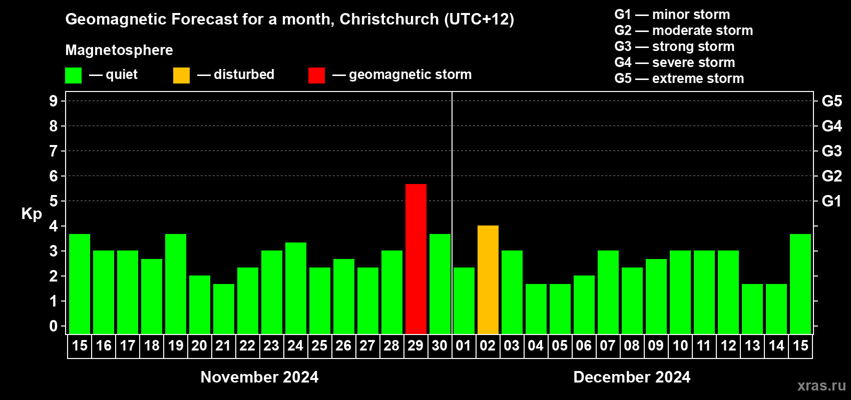 Forecast of the daily maximal value of geomagnetic index Kp for <b>1 month</b> (31 days) <b>from Nov 15, 2024 to Dec 15, 2024</b>