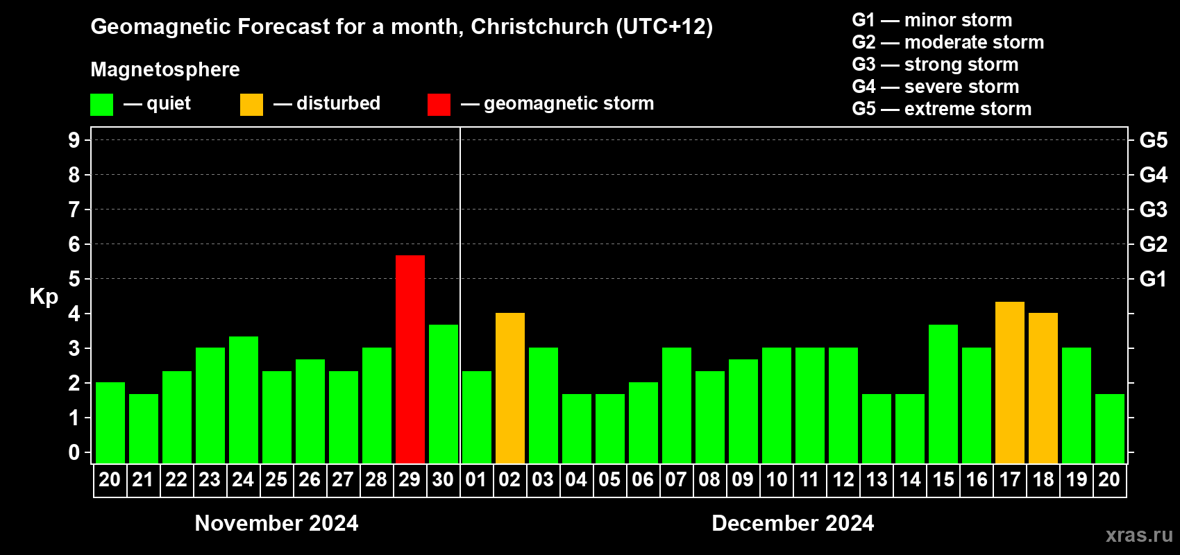 Forecast of the daily maximal value of geomagnetic index Kp for <b>1 month</b> (31 days) <b>from Nov 20, 2024 to Dec 20, 2024</b>