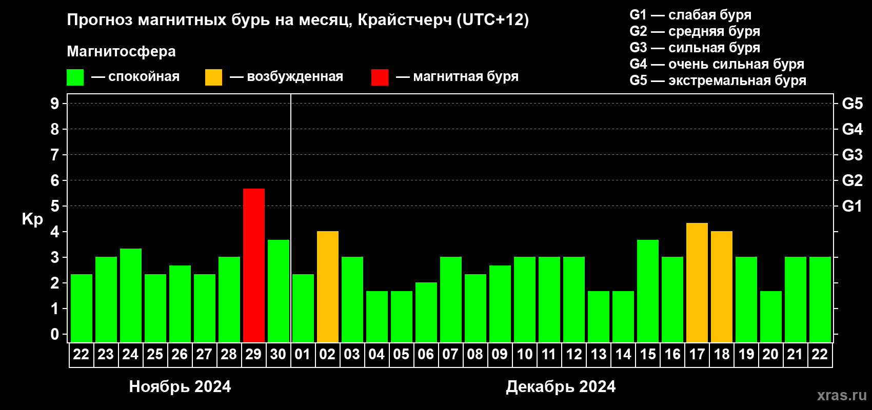 Прогноз максимального суточного геомагнитного индекса Kp на <b>1 месяц</b> (31 день) <b>с 22 ноября по 22 декабря 2024 г</b>