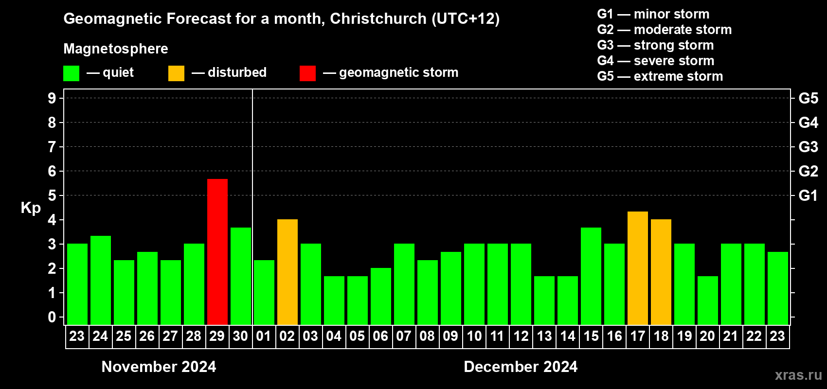 Forecast of the daily maximal value of geomagnetic index Kp for <b>1 month</b> (31 days) <b>from Nov 23, 2024 to Dec 23, 2024</b>