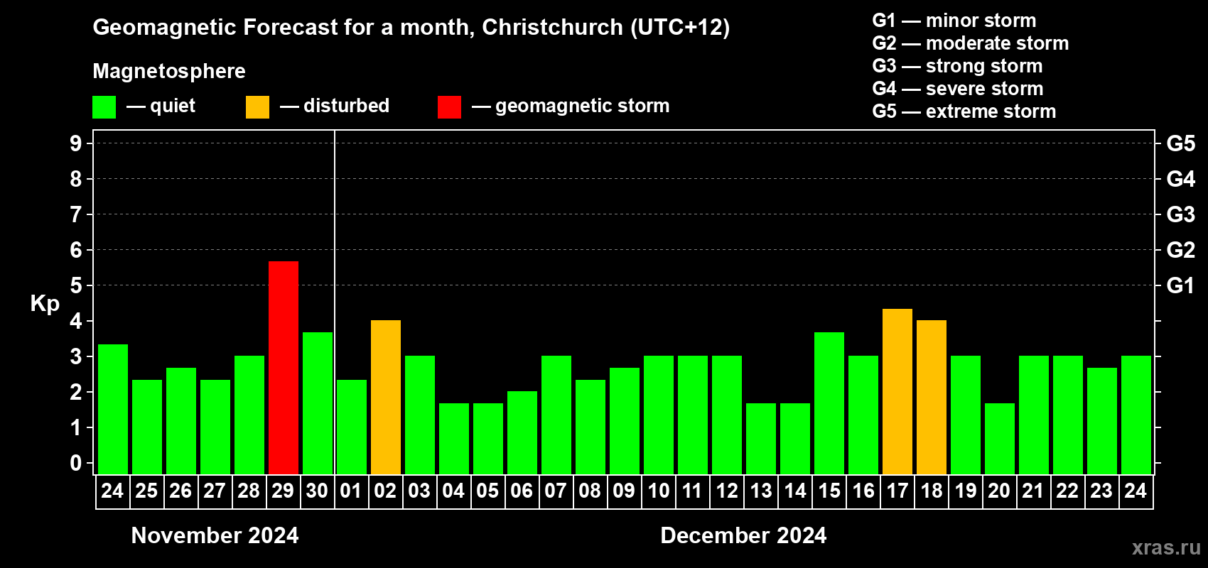 Forecast of the daily maximal value of geomagnetic index Kp for <b>1 month</b> (31 days) <b>from Nov 24, 2024 to Dec 24, 2024</b>