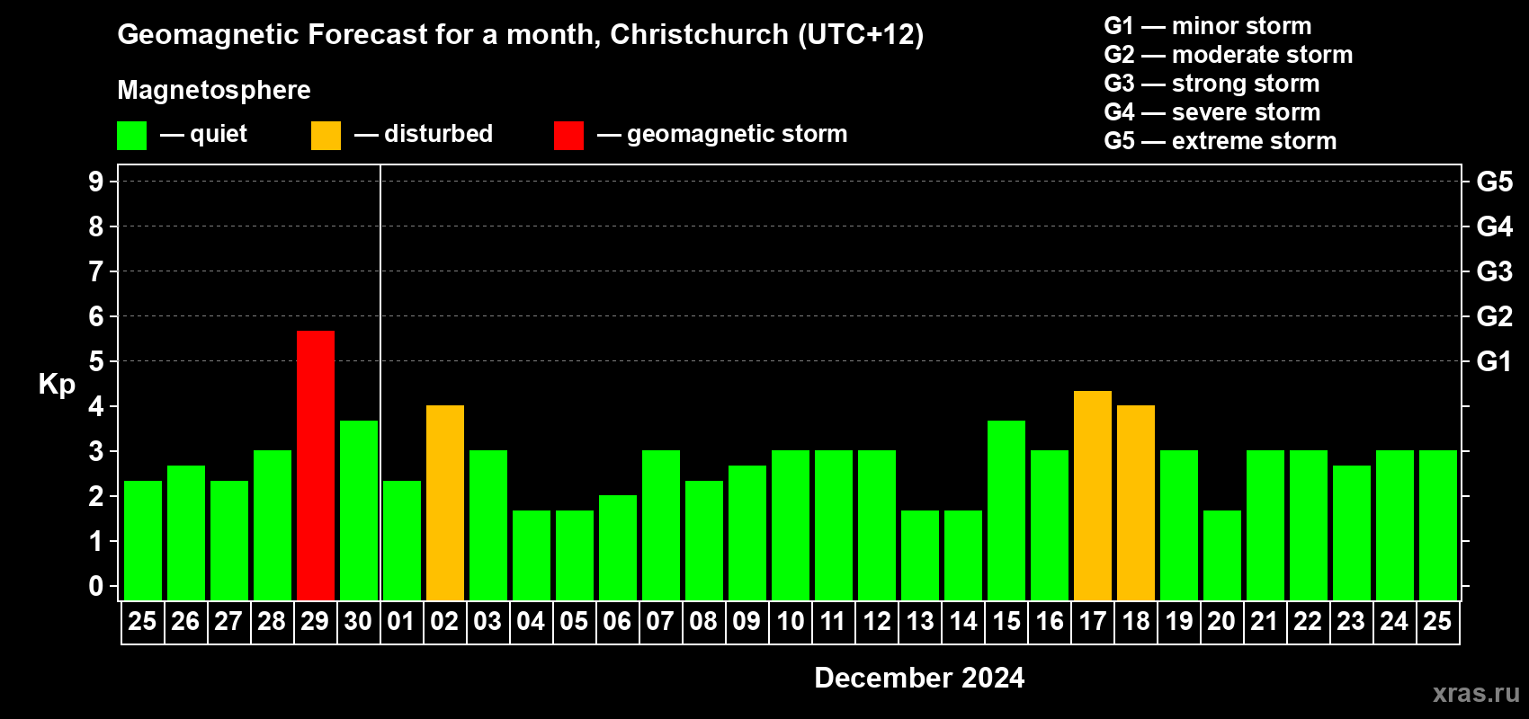 Forecast of the daily maximal value of geomagnetic index Kp for <b>1 month</b> (31 days) <b>from Nov 25, 2024 to Dec 25, 2024</b>