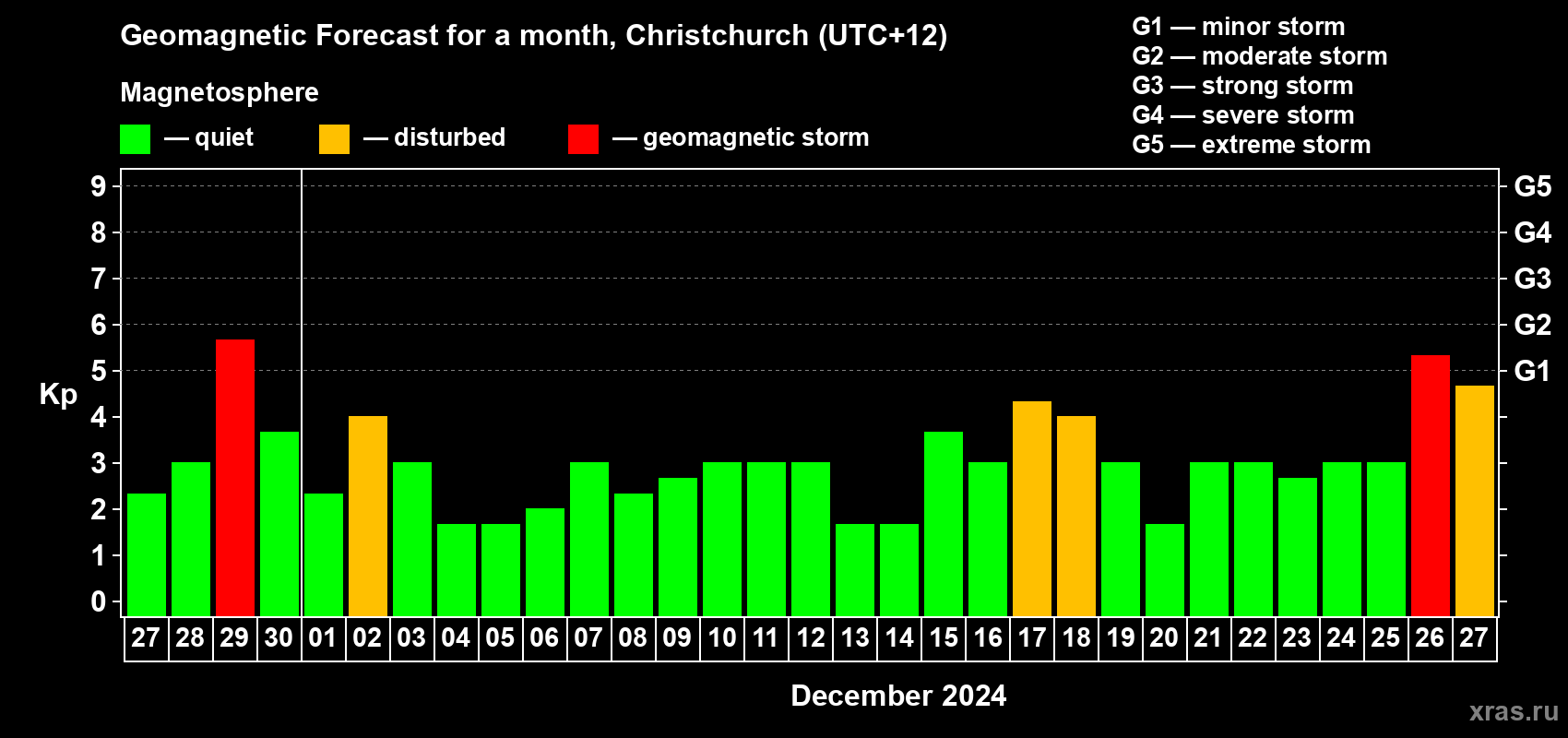 Forecast of the daily maximal value of geomagnetic index Kp for <b>1 month</b> (31 days) <b>from Nov 27, 2024 to Dec 27, 2024</b>