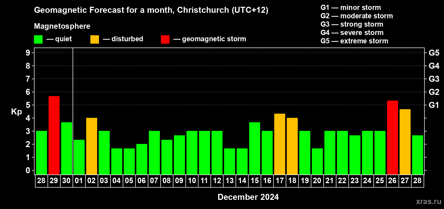 Forecast of the daily maximal value of geomagnetic index Kp for <b>1 month</b> (31 days) <b>from Nov 28, 2024 to Dec 28, 2024</b>