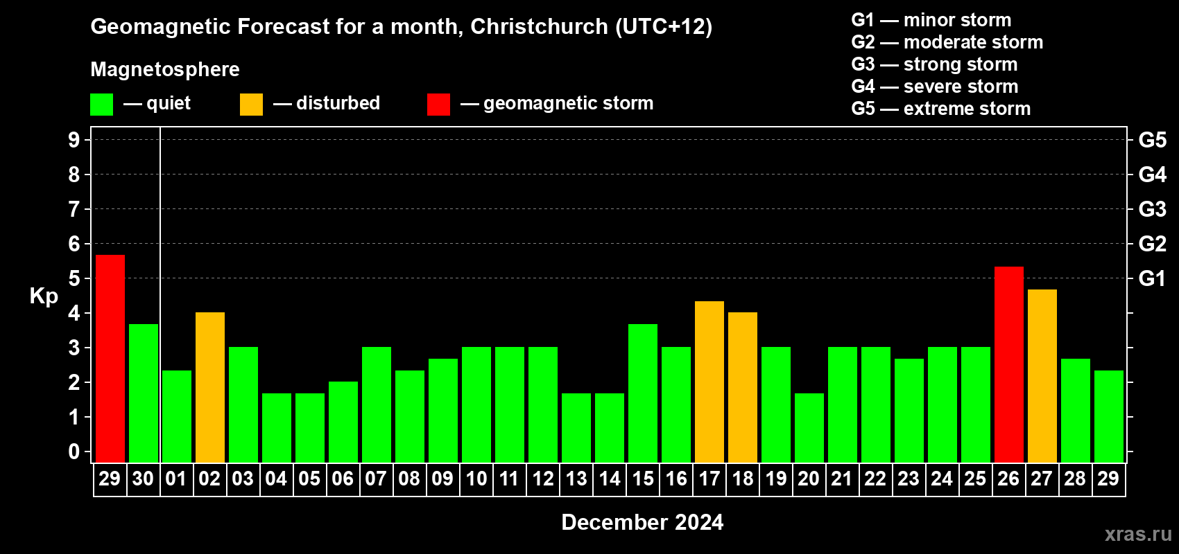Forecast of the daily maximal value of geomagnetic index Kp for <b>1 month</b> (31 days) <b>from Nov 29, 2024 to Dec 29, 2024</b>