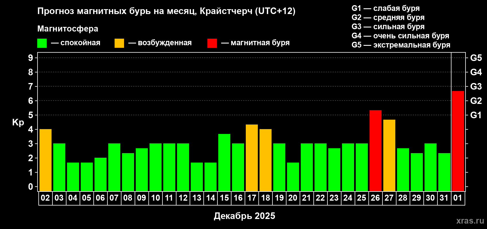 Прогноз максимального суточного геомагнитного индекса Kp на <b>1 месяц</b> (31 день) <b>с 02 декабря 2024 г по 01 января 2025 г</b>