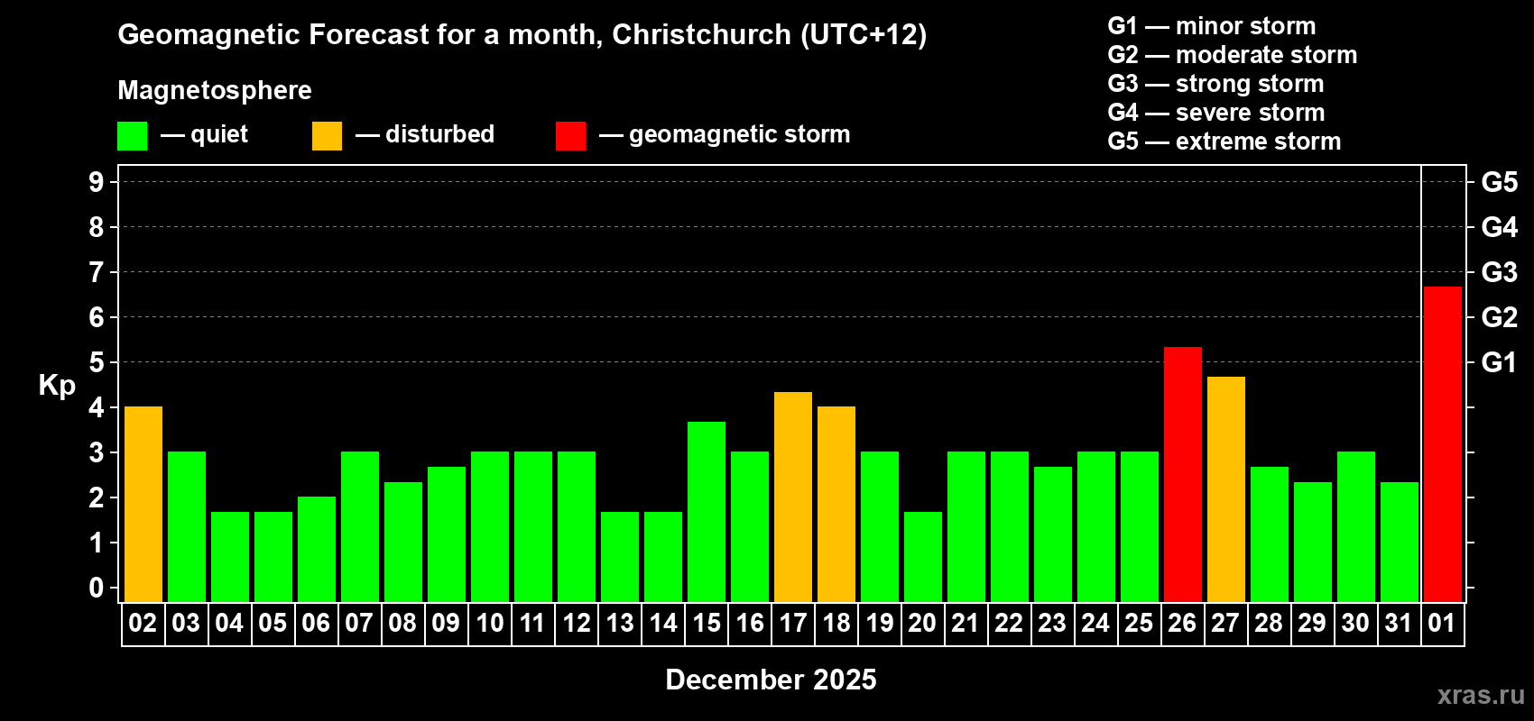Forecast of the daily maximal value of geomagnetic index&nbsp;Kp for <b>1 month</b> (31 days) <b>from Dec 02, 2024 to Jan 01, 2025</b>
