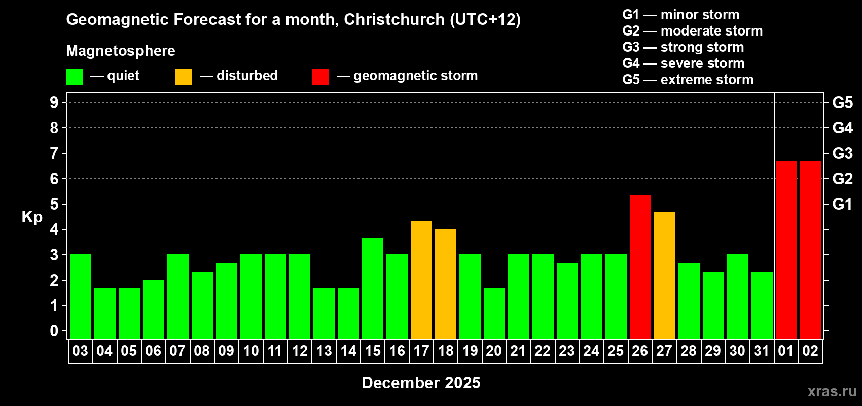 Forecast of the daily maximal value of geomagnetic index&nbsp;Kp for <b>1 month</b> (31 days) <b>from Dec 03, 2024 to Jan 02, 2025</b>