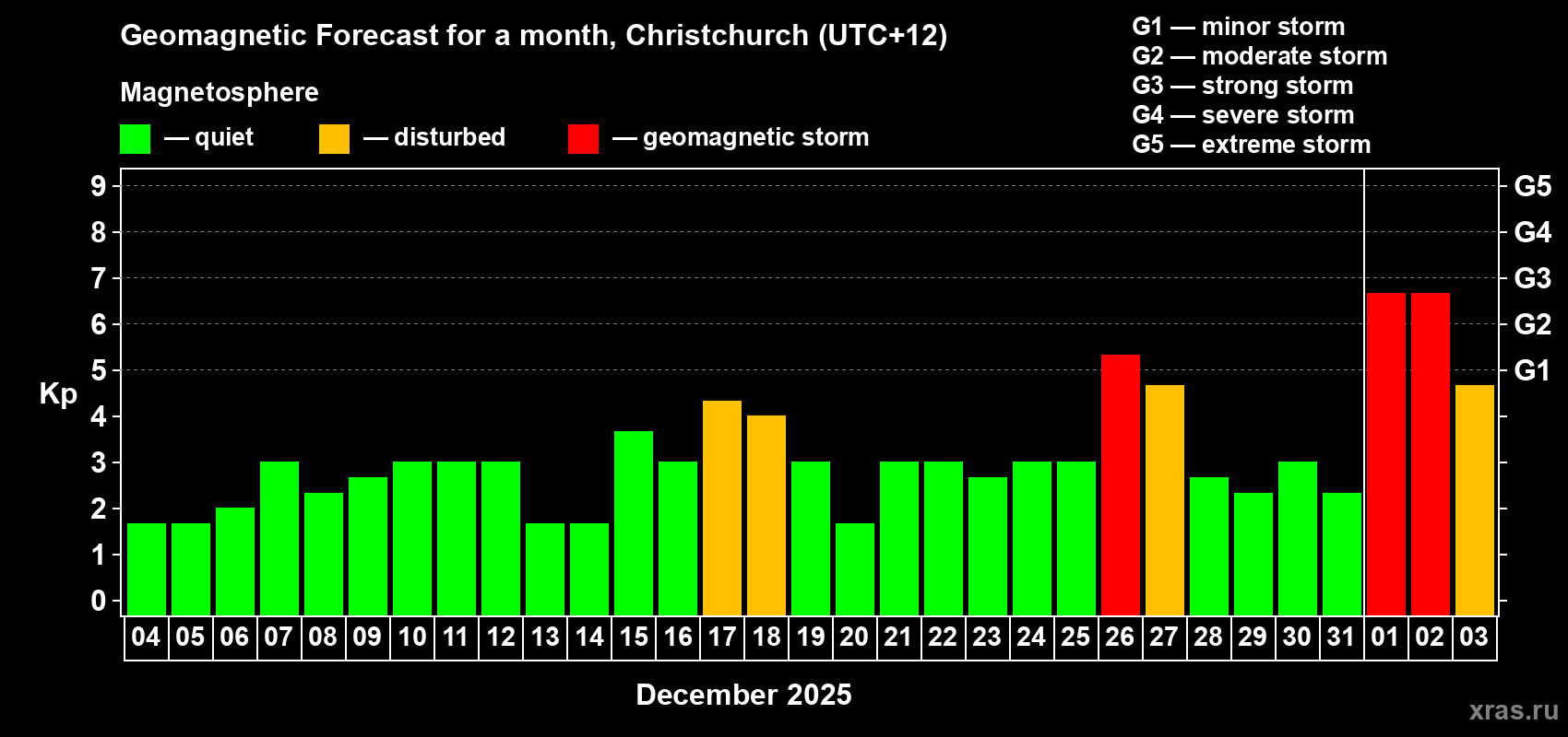 Forecast of the daily maximal value of geomagnetic index&nbsp;Kp for <b>1 month</b> (31 days) <b>from Dec 04, 2024 to Jan 03, 2025</b>