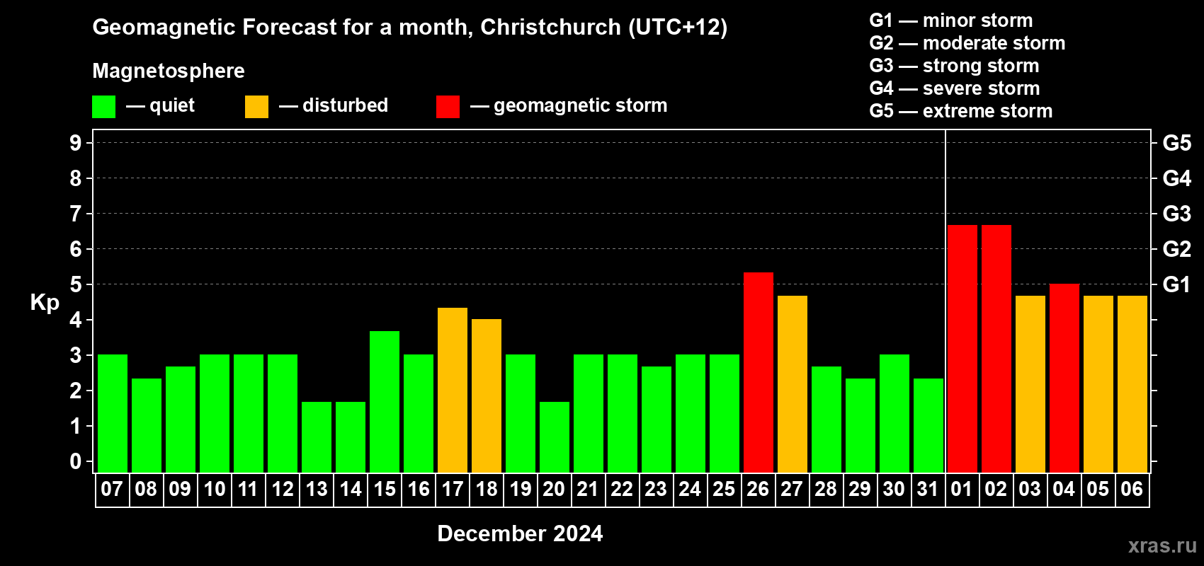 Forecast of the daily maximal value of geomagnetic index&nbsp;Kp for <b>1 month</b> (31 days) <b>from Dec 07, 2024 to Jan 06, 2025</b>