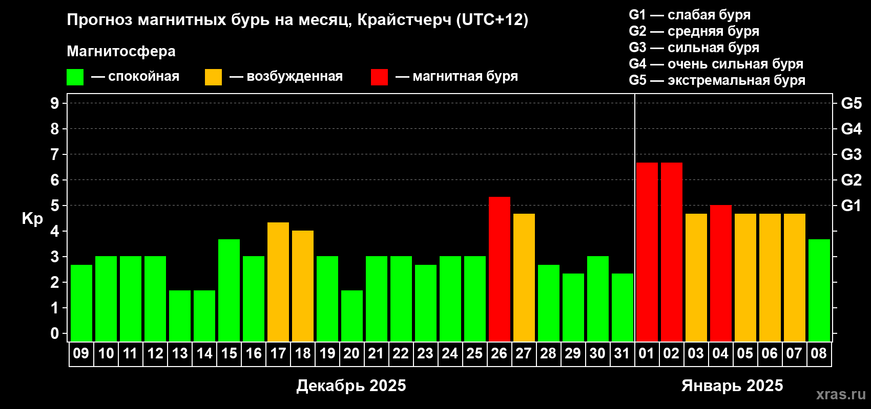 Прогноз максимального суточного геомагнитного индекса&nbsp;Kp на <b>1 месяц</b> (31 день) <b>с 09 декабря 2024 г по 08 января 2025 г</b>