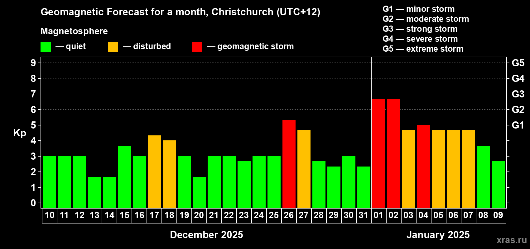 Forecast of the daily maximal value of geomagnetic index&nbsp;Kp for <b>1 month</b> (31 days) <b>from Dec 10, 2024 to Jan 09, 2025</b>