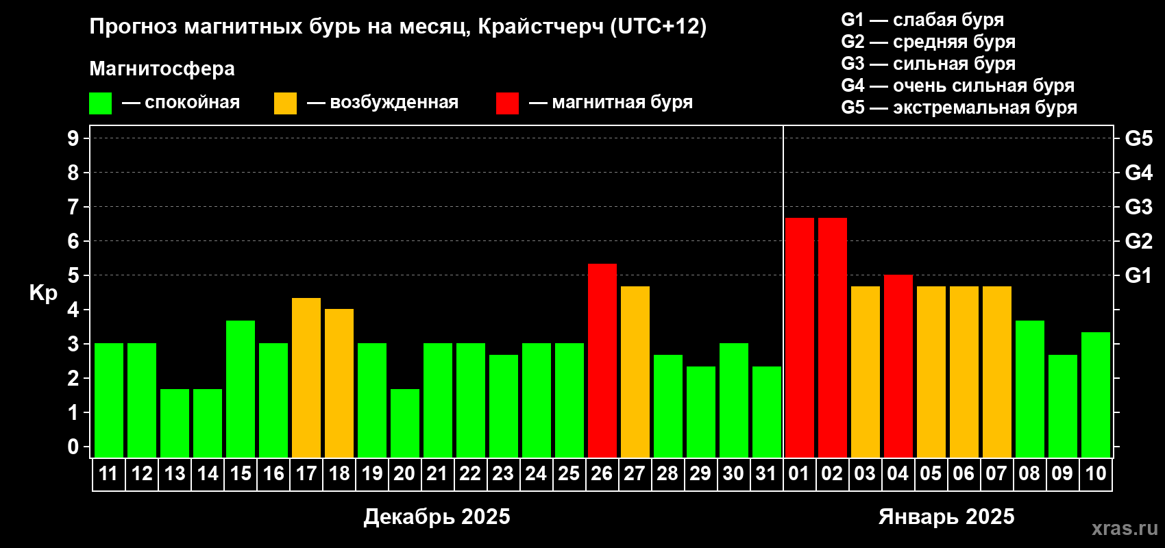 Прогноз максимального суточного геомагнитного индекса&nbsp;Kp на <b>1 месяц</b> (31 день) <b>с 11 декабря 2024 г по 10 января 2025 г</b>