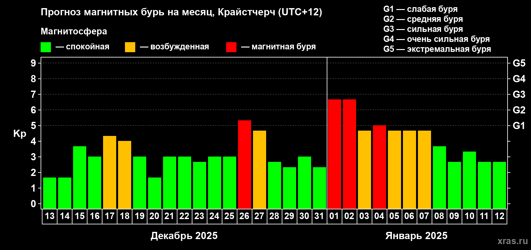Прогноз максимального суточного геомагнитного индекса&nbsp;Kp на <b>1 месяц</b> (31 день) <b>с 13 декабря 2024 г по 12 января 2025 г</b>