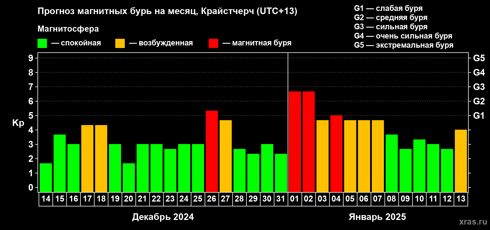 Прогноз максимального суточного геомагнитного индекса Kp на <b>1 месяц</b> (31 день) <b>с 14 декабря 2024 г по 13 января 2025 г</b>
