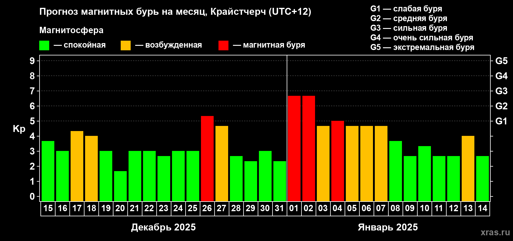 Прогноз максимального суточного геомагнитного индекса&nbsp;Kp на <b>1 месяц</b> (31 день) <b>с 15 декабря 2024 г по 14 января 2025 г</b>