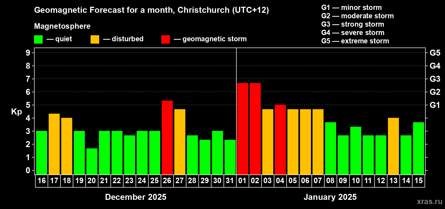 Forecast of the daily maximal value of geomagnetic index&nbsp;Kp for <b>1 month</b> (31 days) <b>from Dec 16, 2024 to Jan 15, 2025</b>