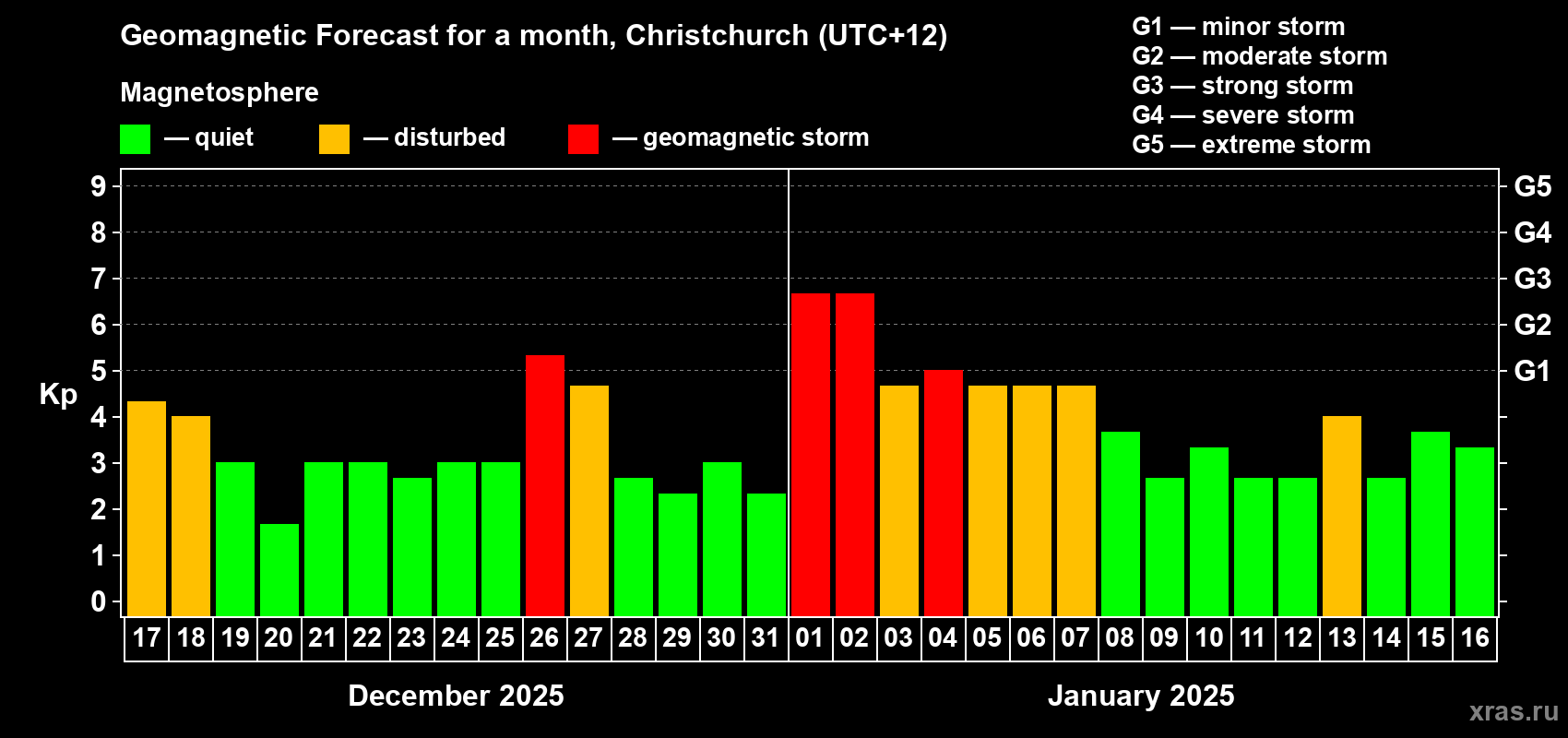 Forecast of the daily maximal value of geomagnetic index&nbsp;Kp for <b>1 month</b> (31 days) <b>from Dec 17, 2024 to Jan 16, 2025</b>