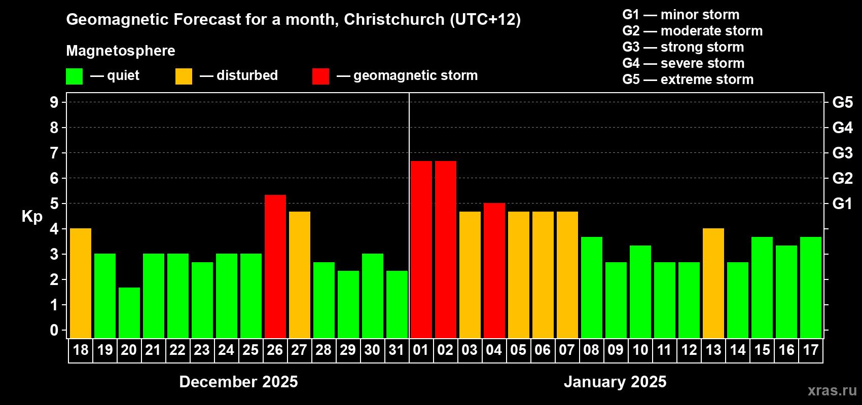 Forecast of the daily maximal value of geomagnetic index&nbsp;Kp for <b>1 month</b> (31 days) <b>from Dec 18, 2024 to Jan 17, 2025</b>