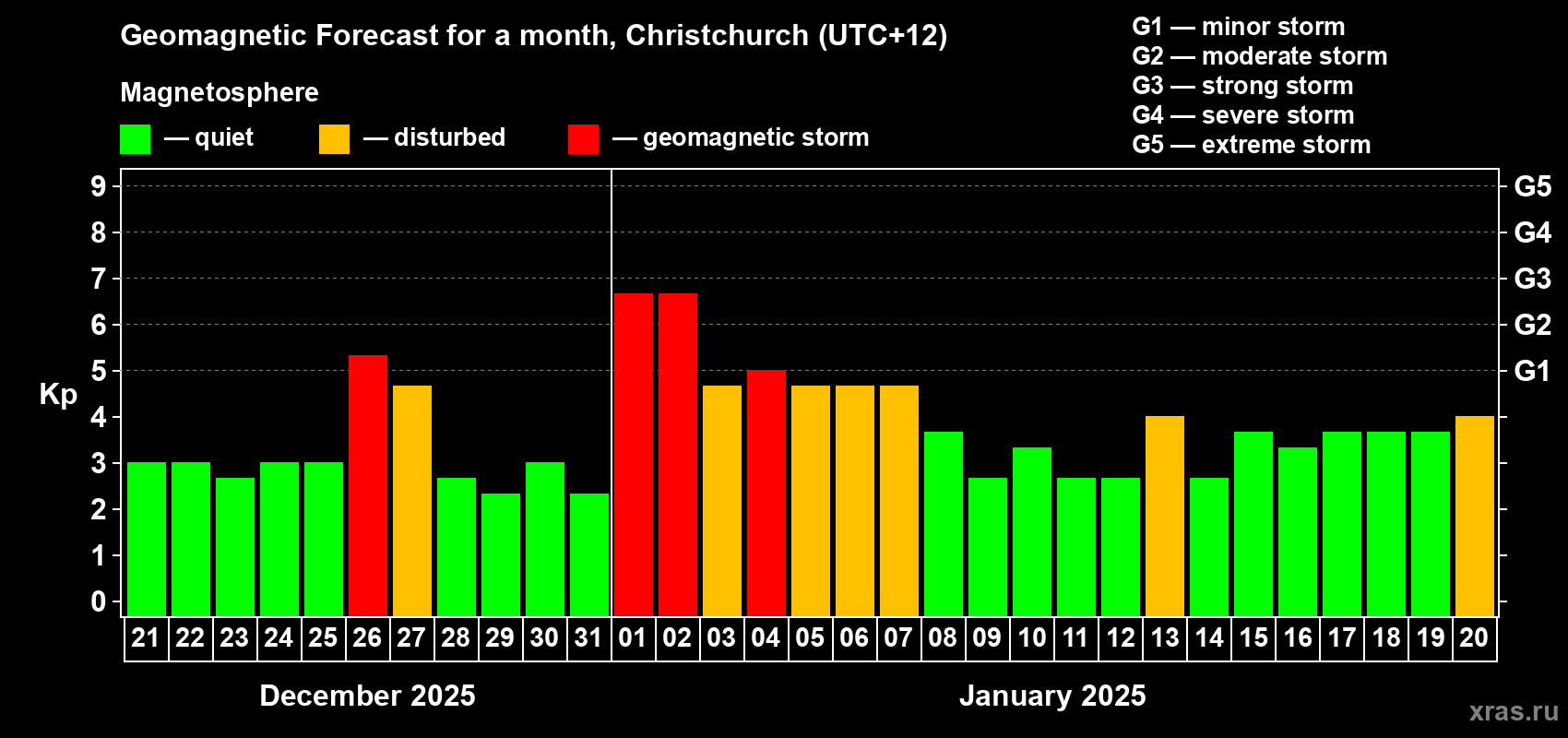 Forecast of the daily maximal value of geomagnetic index&nbsp;Kp for <b>1 month</b> (31 days) <b>from Dec 21, 2024 to Jan 20, 2025</b>
