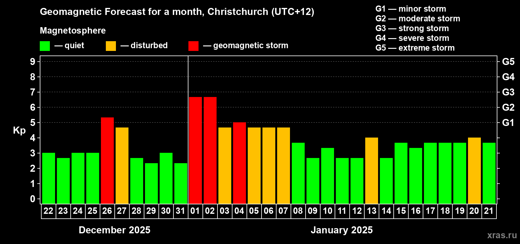 Forecast of the daily maximal value of geomagnetic index&nbsp;Kp for <b>1 month</b> (31 days) <b>from Dec 22, 2024 to Jan 21, 2025</b>