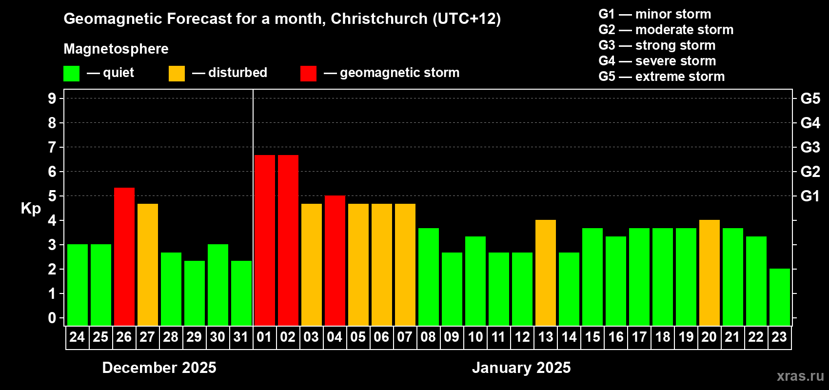 Forecast of the daily maximal value of geomagnetic index&nbsp;Kp for <b>1 month</b> (31 days) <b>from Dec 24, 2024 to Jan 23, 2025</b>