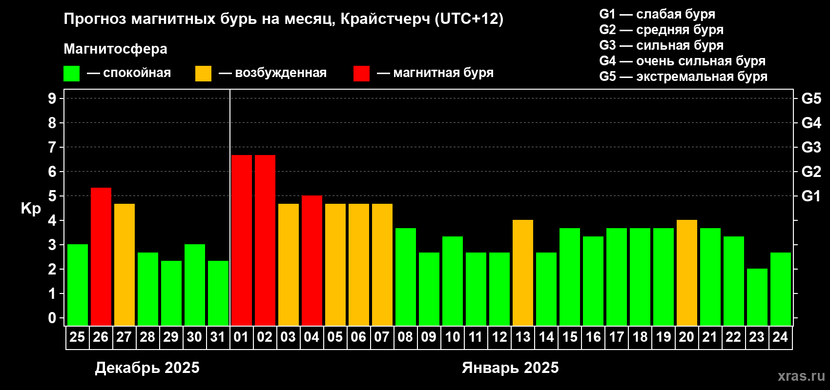 Прогноз максимального суточного геомагнитного индекса&nbsp;Kp на <b>1 месяц</b> (31 день) <b>с 25 декабря 2024 г по 24 января 2025 г</b>