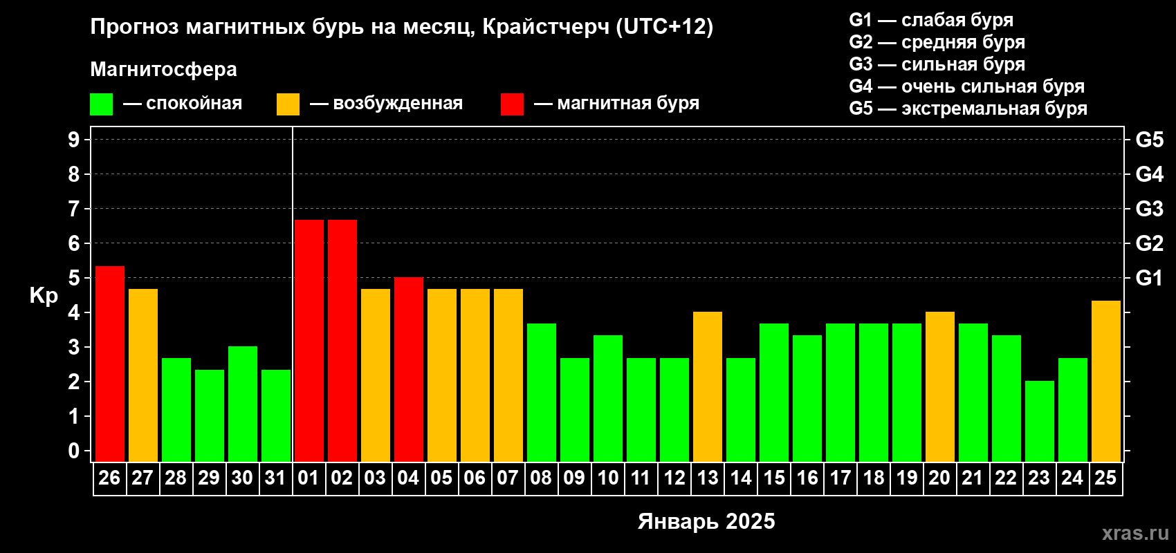 Прогноз максимального суточного геомагнитного индекса&nbsp;Kp на <b>1 месяц</b> (31 день) <b>с 26 декабря 2024 г по 25 января 2025 г</b>