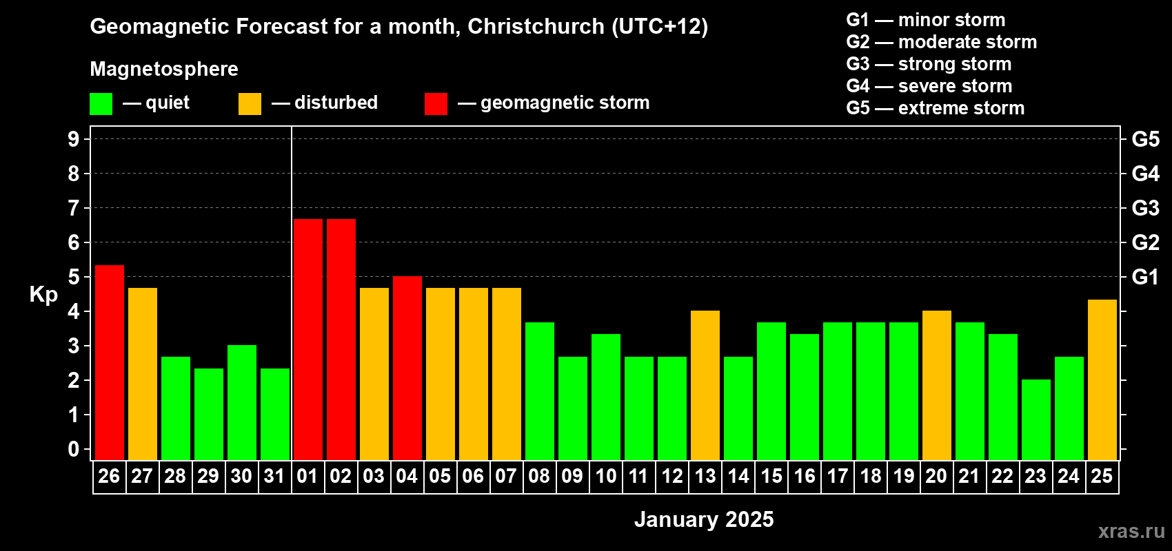 Forecast of the daily maximal value of geomagnetic index&nbsp;Kp for <b>1 month</b> (31 days) <b>from Dec 26, 2024 to Jan 25, 2025</b>