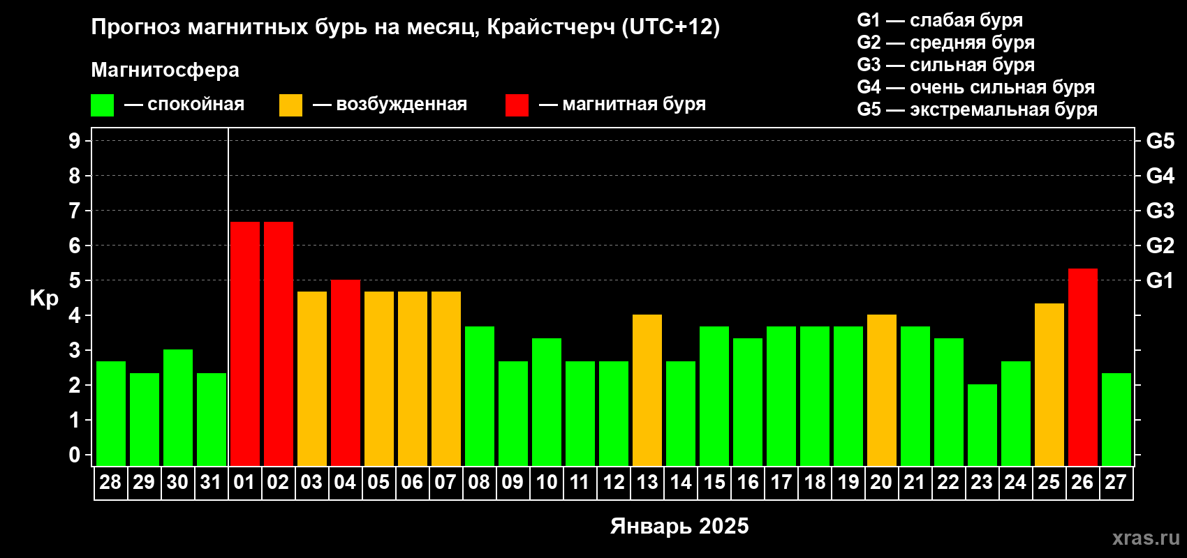 Прогноз максимального суточного геомагнитного индекса&nbsp;Kp на <b>1 месяц</b> (31 день) <b>с 28 декабря 2024 г по 27 января 2025 г</b>