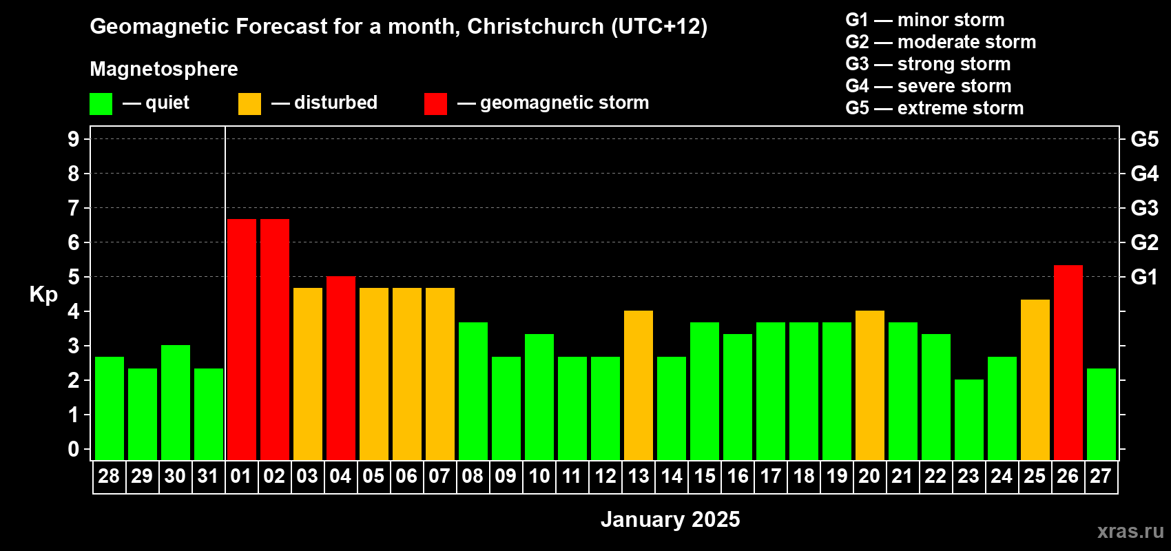Forecast of the daily maximal value of geomagnetic index&nbsp;Kp for <b>1 month</b> (31 days) <b>from Dec 28, 2024 to Jan 27, 2025</b>