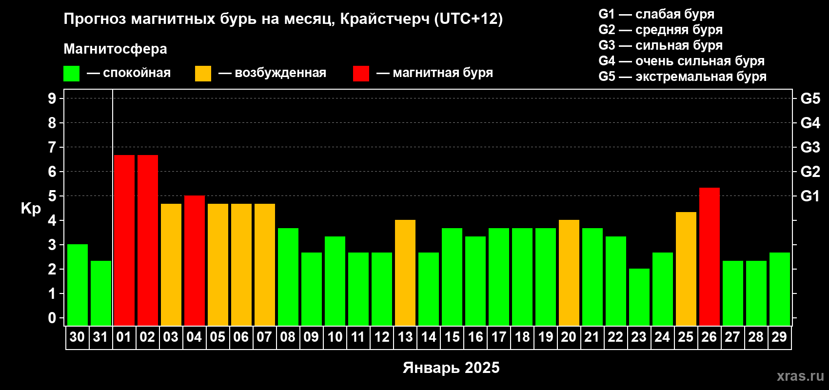 Прогноз максимального суточного геомагнитного индекса&nbsp;Kp на <b>1 месяц</b> (31 день) <b>с 30 декабря 2024 г по 29 января 2025 г</b>