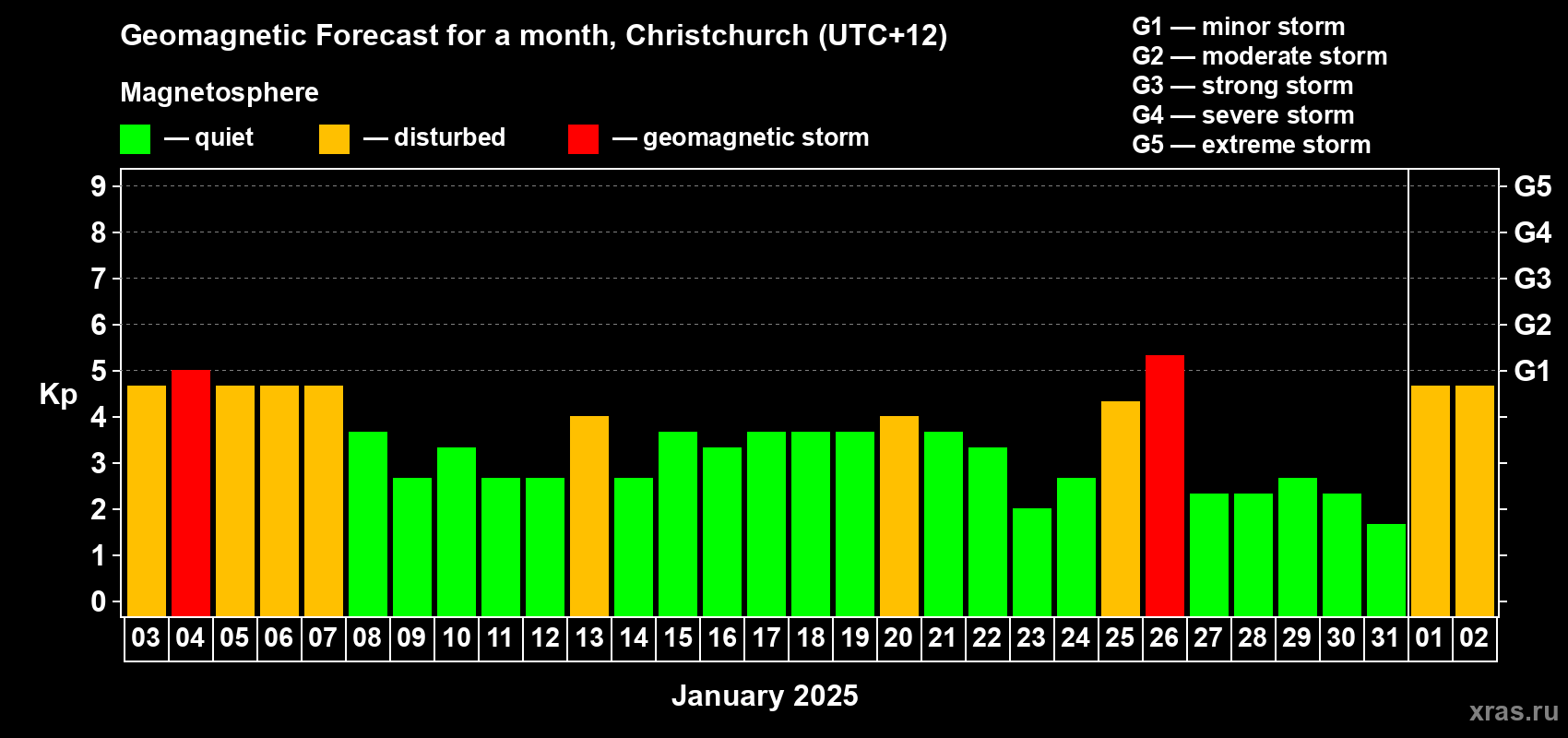 Forecast of the daily maximal value of geomagnetic index Kp for <b>1 month</b> (31 days) <b>from Jan 03, 2025 to Feb 02, 2025</b>