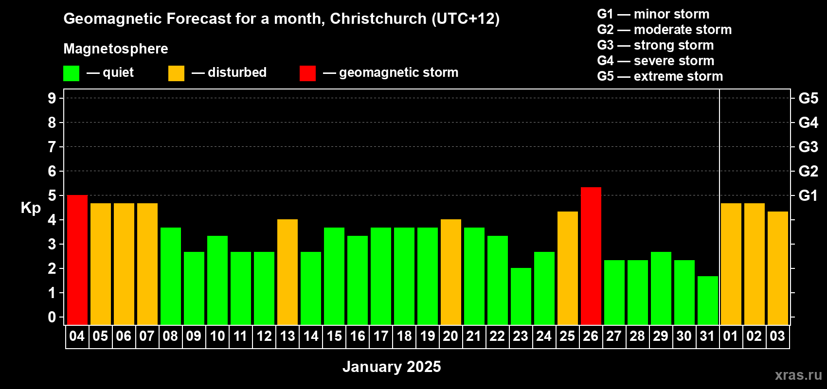 Forecast of the daily maximal value of geomagnetic index Kp for <b>1 month</b> (31 days) <b>from Jan 04, 2025 to Feb 03, 2025</b>