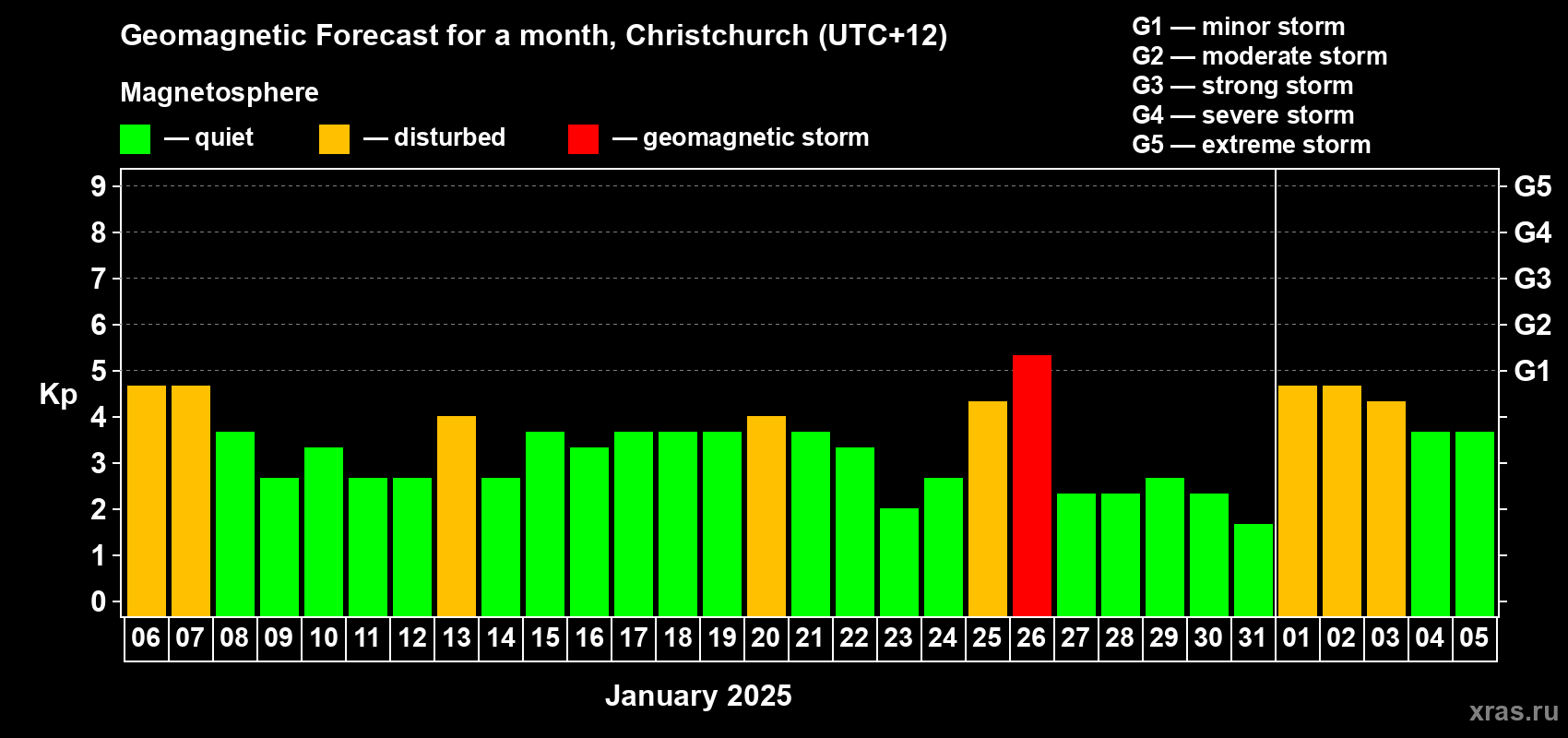 Forecast of the daily maximal value of geomagnetic index Kp for <b>1 month</b> (31 days) <b>from Jan 06, 2025 to Feb 05, 2025</b>