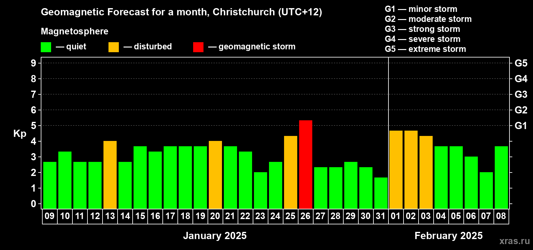 Forecast of the daily maximal value of geomagnetic index Kp for <b>1 month</b> (31 days) <b>from Jan 09, 2025 to Feb 08, 2025</b>