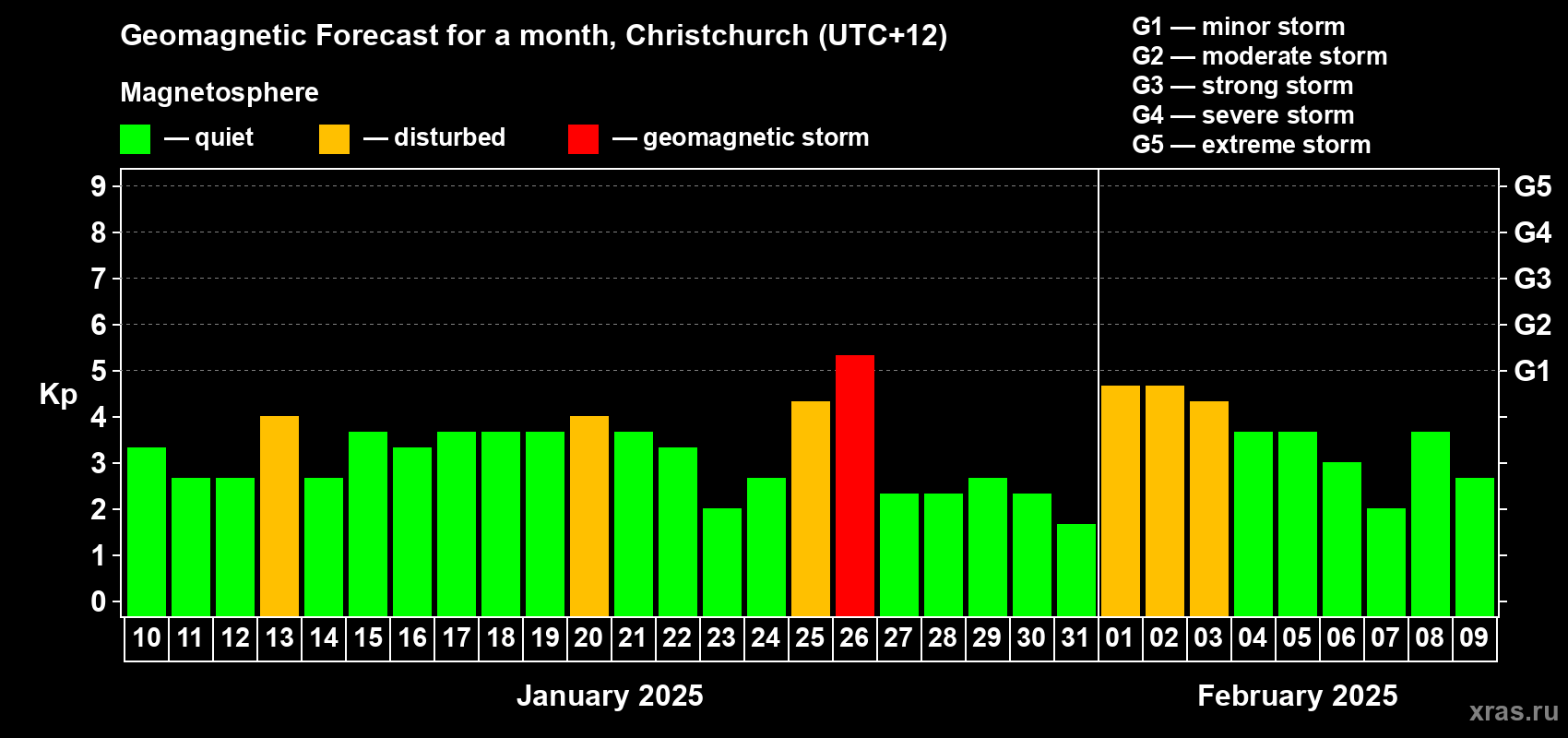 Forecast of the daily maximal value of geomagnetic index Kp for <b>1 month</b> (31 days) <b>from Jan 10, 2025 to Feb 09, 2025</b>