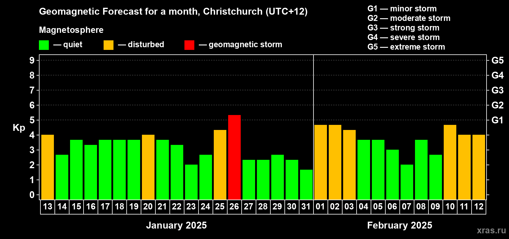 Forecast of the daily maximal value of geomagnetic index Kp for <b>1 month</b> (31 days) <b>from Jan 13, 2025 to Feb 12, 2025</b>