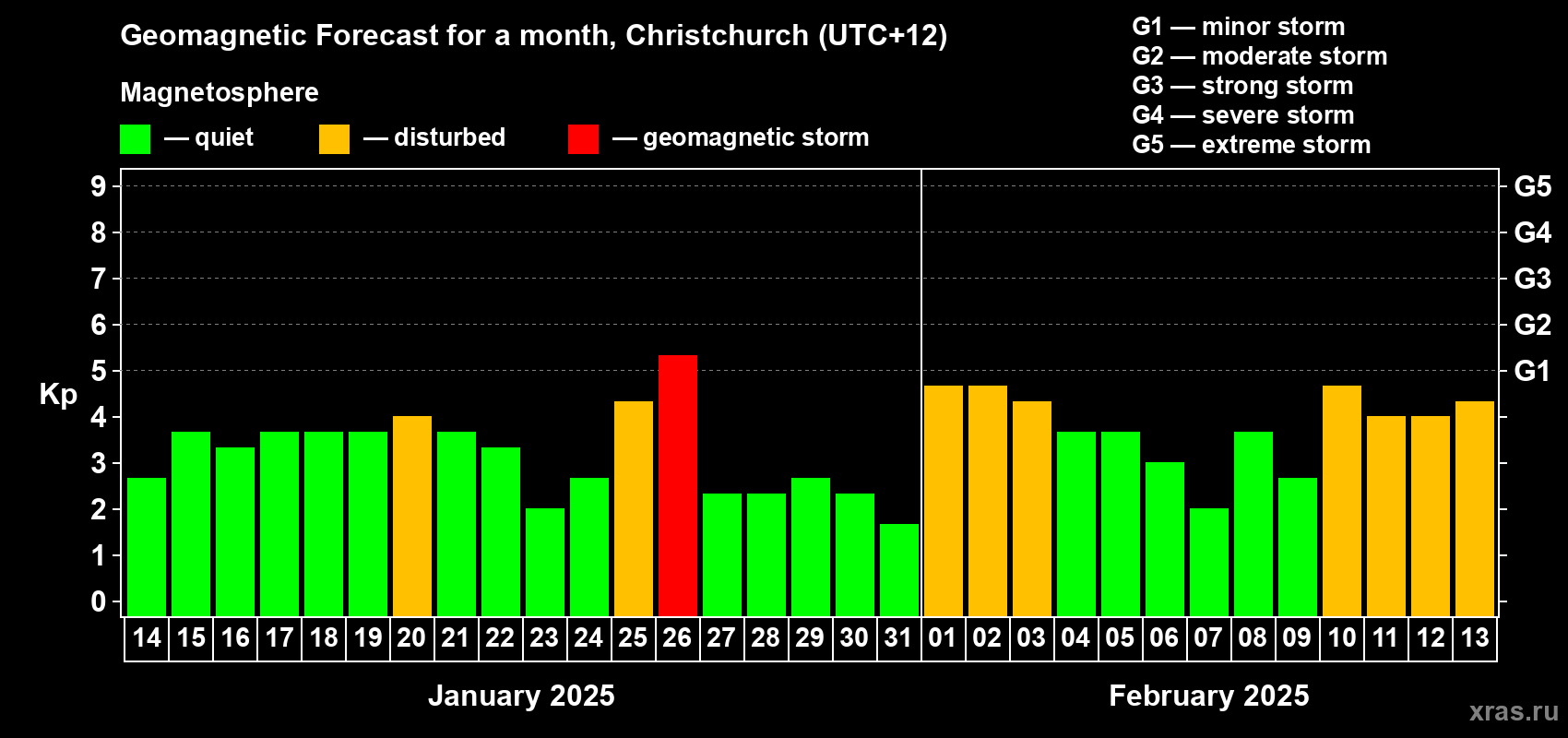 Forecast of the daily maximal value of geomagnetic index Kp for <b>1 month</b> (31 days) <b>from Jan 14, 2025 to Feb 13, 2025</b>