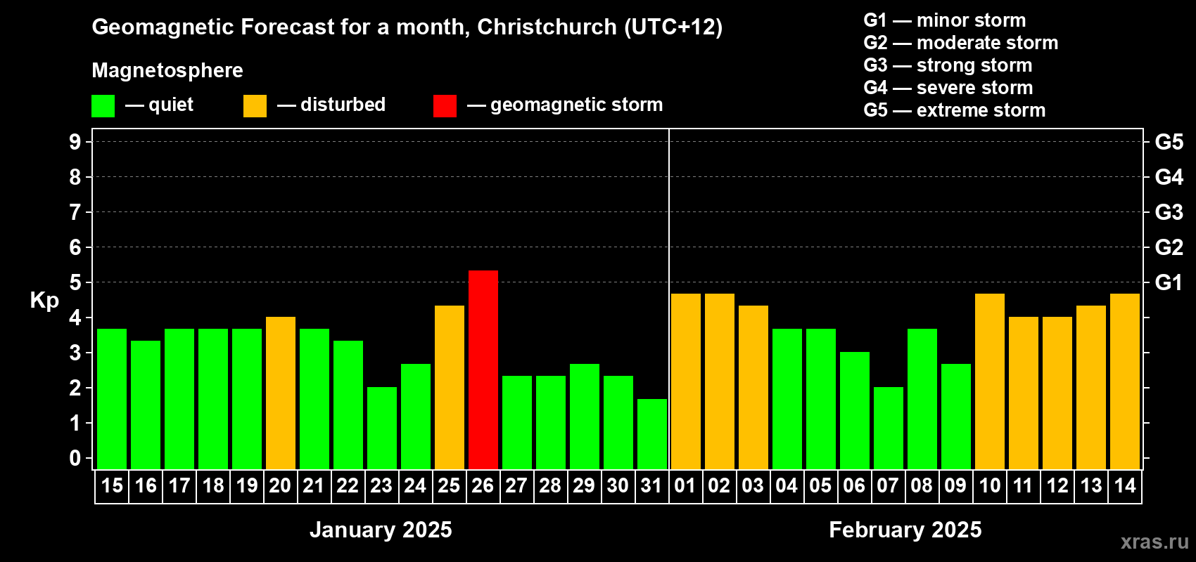 Forecast of the daily maximal value of geomagnetic index&nbsp;Kp for <b>1 month</b> (31 days) <b>from Jan 15, 2025 to Feb 14, 2025</b>