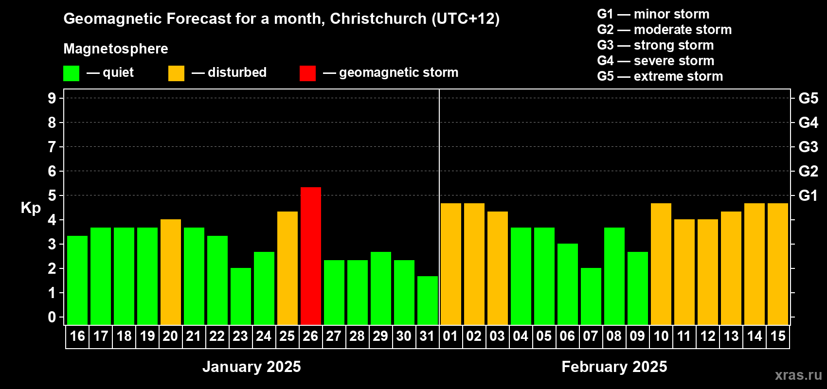 Forecast of the daily maximal value of geomagnetic index Kp for <b>1 month</b> (31 days) <b>from Jan 16, 2025 to Feb 15, 2025</b>